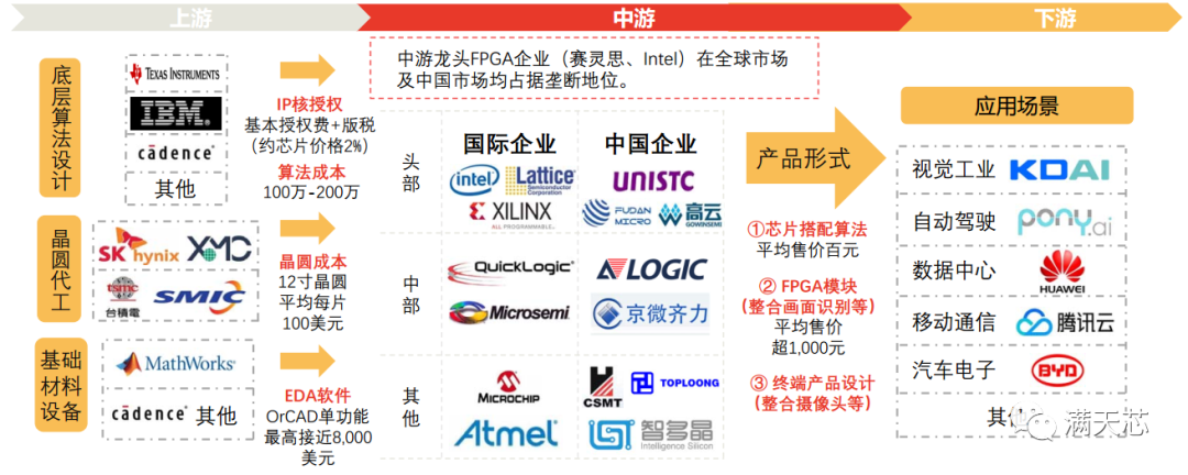 FPGA领域 AMD与英特尔的下一个对决战场